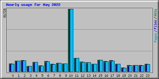 Hourly usage for May 2022