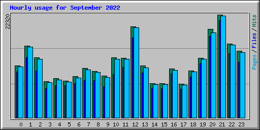 Hourly usage for September 2022