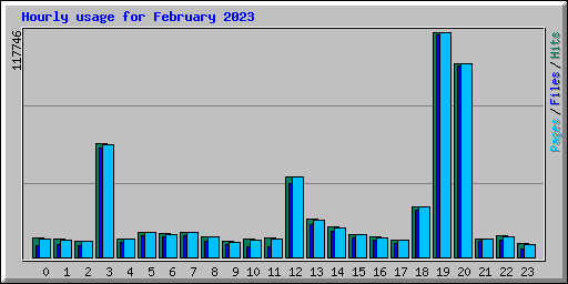 Hourly usage for February 2023