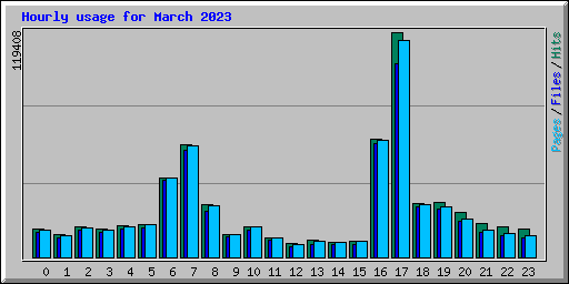 Hourly usage for March 2023