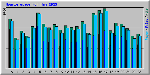 Hourly usage for May 2023