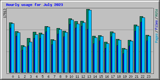 Hourly usage for July 2023