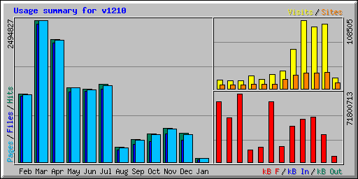 Usage summary for v1210